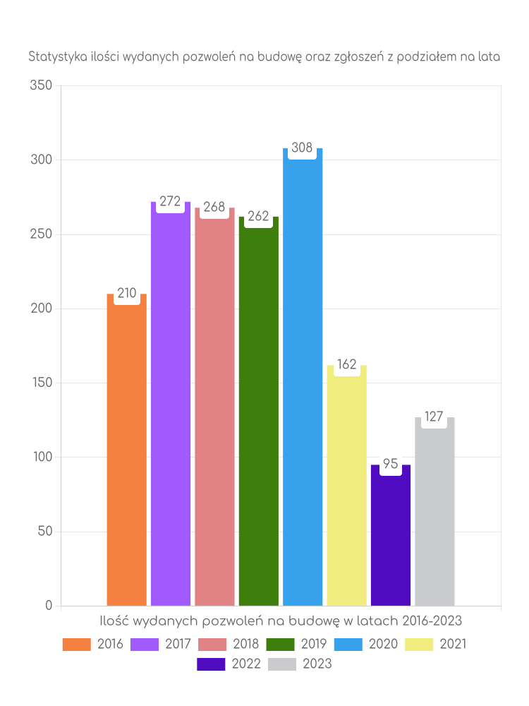 Zestawienie statystyk pozwoleń na budowę w gminie Wolbórz